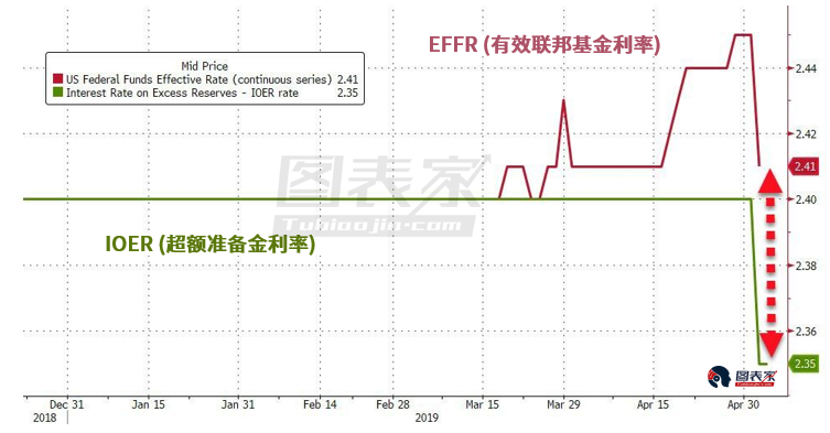 “技术调整”失败，美联储失去对利率的控制