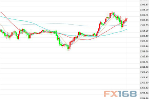 CPI疲软表现令美联储降息押注提升　金价周三盘中再度逼近1340