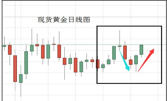 金银行情