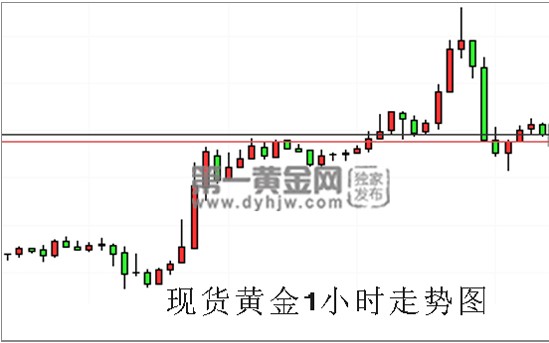 金银行情