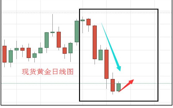 金银行情